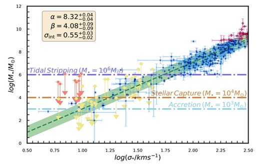 Dwarf galaxies hosting black holes